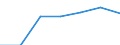 Unit of measure: Number / Health facility: Available beds in nursing and residential care facilities (HP.2) / Geopolitical entity (reporting): Praha