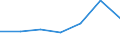 Unit of measure: Number / Health facility: Available beds in nursing and residential care facilities (HP.2) / Geopolitical entity (reporting): Severozápad