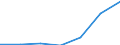 Unit of measure: Number / Health facility: Available beds in nursing and residential care facilities (HP.2) / Geopolitical entity (reporting): Jihovýchod