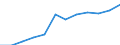 Unit of measure: Number / Health facility: Available beds in nursing and residential care facilities (HP.2) / Geopolitical entity (reporting): Southern and Eastern (NUTS 2013)