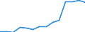 Unit of measure: Number / Health facility: Available beds in nursing and residential care facilities (HP.2) / Geopolitical entity (reporting): Región de Murcia