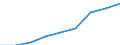 Unit of measure: Number / Age class: Total / Sex: Total / Geopolitical entity (reporting): European Union - 27 countries (from 2020)