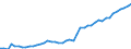 Unit of measure: Number / Labour force and employment status: Practising / International Standard Classification of Occupations 2008 (ISCO-08): Dentists / Geopolitical entity (reporting): Norway