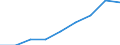 Anzahl / Praktizierend / Zahnärzte / Italien