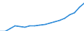 Unit of measure: Million euro / Classification of health care functions - SHA 2011: Current health care expenditure (CHE) / Classification of health care financing schemes - SHA 2011: All financing schemes / Geopolitical entity (reporting): Lithuania