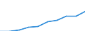 Unit of measure: Million euro / Classification of health care functions - SHA 2011: Current health care expenditure (CHE) / Classification of health care financing schemes - SHA 2011: All financing schemes / Geopolitical entity (reporting): Poland