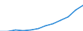 Maßeinheit: Millionen Euro / Klassifikation der Leistungserbringer - SHA 2011: Alle Leistungserbringer im Gesundheitswesen / Klassifikation der Finanzierungssysteme der Gesundheitsversorgung - SHA 2011: Finanzierungssysteme insgesamt / Geopolitische Meldeeinheit: Irland