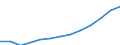 Maßeinheit: Millionen Euro / Klassifikation der Leistungserbringer - SHA 2011: Alle Leistungserbringer im Gesundheitswesen / Klassifikation der Finanzierungssysteme der Gesundheitsversorgung - SHA 2011: Finanzierungssysteme insgesamt / Geopolitische Meldeeinheit: Luxemburg