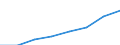 Maßeinheit: Millionen Euro / Klassifikation der Leistungserbringer - SHA 2011: Alle Leistungserbringer im Gesundheitswesen / Klassifikation der Finanzierungssysteme der Gesundheitsversorgung - SHA 2011: Finanzierungssysteme insgesamt / Geopolitische Meldeeinheit: Malta