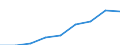 Maßeinheit: Millionen Euro / Klassifikation der Leistungserbringer - SHA 2011: Alle Leistungserbringer im Gesundheitswesen / Klassifikation der Finanzierungssysteme der Gesundheitsversorgung - SHA 2011: Finanzierungssysteme insgesamt / Geopolitische Meldeeinheit: Polen