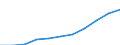 Maßeinheit: Millionen Euro / Klassifikation der Leistungserbringer - SHA 2011: Alle Leistungserbringer im Gesundheitswesen / Klassifikation der Finanzierungssysteme der Gesundheitsversorgung - SHA 2011: Finanzierungssysteme insgesamt / Geopolitische Meldeeinheit: Rumänien