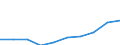 Maßeinheit: Millionen Euro / Klassifikation der Leistungserbringer - SHA 2011: Alle Leistungserbringer im Gesundheitswesen / Klassifikation der Finanzierungssysteme der Gesundheitsversorgung - SHA 2011: Finanzierungssysteme insgesamt / Geopolitische Meldeeinheit: Slowakei