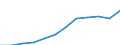 Maßeinheit: Millionen Euro / Klassifikation der Leistungserbringer - SHA 2011: Alle Leistungserbringer im Gesundheitswesen / Klassifikation der Finanzierungssysteme der Gesundheitsversorgung - SHA 2011: Finanzierungssysteme insgesamt / Geopolitische Meldeeinheit: Island