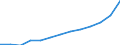 Maßeinheit: Millionen Euro / Klassifikation der Leistungserbringer - SHA 2011: Alle Leistungserbringer im Gesundheitswesen / Klassifikation der Finanzierungssysteme der Gesundheitsversorgung - SHA 2011: Staatliche Systeme und Finanzierungssysteme der Gesundheitsversorgung mit Pflichtbeiträgen / Geopolitische Meldeeinheit: Dänemark