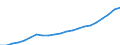 Maßeinheit: Millionen Euro / Klassifikation der Leistungserbringer - SHA 2011: Alle Leistungserbringer im Gesundheitswesen / Klassifikation der Finanzierungssysteme der Gesundheitsversorgung - SHA 2011: Staatliche Systeme und Finanzierungssysteme der Gesundheitsversorgung mit Pflichtbeiträgen / Geopolitische Meldeeinheit: Estland