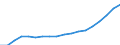 Maßeinheit: Millionen Euro / Klassifikation der Leistungserbringer - SHA 2011: Alle Leistungserbringer im Gesundheitswesen / Klassifikation der Finanzierungssysteme der Gesundheitsversorgung - SHA 2011: Staatliche Systeme und Finanzierungssysteme der Gesundheitsversorgung mit Pflichtbeiträgen / Geopolitische Meldeeinheit: Litauen