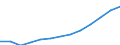 Maßeinheit: Millionen Euro / Klassifikation der Leistungserbringer - SHA 2011: Alle Leistungserbringer im Gesundheitswesen / Klassifikation der Finanzierungssysteme der Gesundheitsversorgung - SHA 2011: Staatliche Systeme und Finanzierungssysteme der Gesundheitsversorgung mit Pflichtbeiträgen / Geopolitische Meldeeinheit: Luxemburg