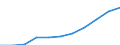 Maßeinheit: Millionen Euro / Klassifikation der Leistungserbringer - SHA 2011: Alle Leistungserbringer im Gesundheitswesen / Klassifikation der Finanzierungssysteme der Gesundheitsversorgung - SHA 2011: Staatliche Systeme und Finanzierungssysteme der Gesundheitsversorgung mit Pflichtbeiträgen / Geopolitische Meldeeinheit: Rumänien