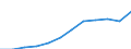 Maßeinheit: Millionen Euro / Klassifikation der Leistungserbringer - SHA 2011: Alle Leistungserbringer im Gesundheitswesen / Klassifikation der Finanzierungssysteme der Gesundheitsversorgung - SHA 2011: Staatliche Systeme und Finanzierungssysteme der Gesundheitsversorgung mit Pflichtbeiträgen / Geopolitische Meldeeinheit: Island