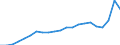 Maßeinheit: Millionen Euro / Klassifikation der Leistungserbringer - SHA 2011: Alle Leistungserbringer im Gesundheitswesen / Klassifikation der Finanzierungssysteme der Gesundheitsversorgung - SHA 2011: Staatliche Systeme / Geopolitische Meldeeinheit: Estland