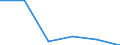 Unit of measure: Thousand / Activity and employment status: Population / Age class: From 16 to 24 years / Sex: Total / Level of activity limitation: Severe / Geopolitical entity (reporting): Portugal