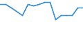 Unit of measure: Percentage / International Standard Classification of Education (ISCED 2011): All ISCED 2011 levels / Age class: From 16 to 24 years / Sex: Total / Level of activity limitation: Severe / Geopolitical entity (reporting): Italy