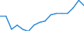 Maßeinheit: Prozent / Internationale Standardklassifikation des Bildungswesens (ISCED 2011): Alle Stufen der ISCED 2011 / Altersklasse: 16 bis 24 Jahre / Geschlecht: Insgesamt / Einstufung der Aktivitätseinschränkung: Stark / Geopolitische Meldeeinheit: Portugal