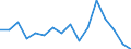 Unit of measure: Percentage / International Standard Classification of Education (ISCED 2011): All ISCED 2011 levels / Age class: From 16 to 24 years / Sex: Total / Level of activity limitation: Severe / Geopolitical entity (reporting): Slovakia