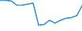 Unit of measure: Percentage / International Standard Classification of Education (ISCED 2011): All ISCED 2011 levels / Age class: From 16 to 24 years / Sex: Total / Level of activity limitation: Severe / Geopolitical entity (reporting): Sweden