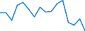 Unit of measure: Percentage / Quantile: Total / Age class: From 16 to 19 years / Sex: Total / Level of activity limitation: Some / Geopolitical entity (reporting): Slovenia