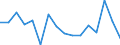 Unit of measure: Percentage / Quantile: Total / Age class: From 16 to 19 years / Sex: Total / Level of activity limitation: Severe / Geopolitical entity (reporting): Denmark