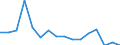 Unit of measure: Percentage / Quantile: Total / Age class: From 16 to 19 years / Sex: Total / Level of activity limitation: Severe / Geopolitical entity (reporting): Slovenia