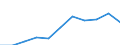 Unit of measure: Percentage / Quantile: Total / Age class: From 16 to 19 years / Sex: Total / Level of activity limitation: Severe / Geopolitical entity (reporting): United Kingdom