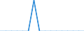 Unit of measure: Percentage / International Standard Classification of Education (ISCED 2011): All ISCED 2011 levels / Age class: From 16 to 24 years / Sex: Total / Reason: Too far to travel / Geopolitical entity (reporting): Netherlands