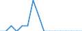 Unit of measure: Percentage / Activity and employment status: Population / Age class: From 16 to 24 years / Sex: Total / Reason: Too far to travel / Geopolitical entity (reporting): Czechia