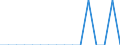 Unit of measure: Percentage / Activity and employment status: Population / Age class: From 16 to 24 years / Sex: Total / Reason: Too far to travel / Geopolitical entity (reporting): Slovenia