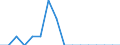 Unit of measure: Percentage / International Standard Classification of Education (ISCED 2011): All ISCED 2011 levels / Age class: From 16 to 24 years / Sex: Total / Reason: Too far to travel / Geopolitical entity (reporting): Czechia