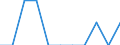 Unit of measure: Percentage / International Standard Classification of Education (ISCED 2011): All ISCED 2011 levels / Age class: From 16 to 24 years / Sex: Total / Reason: Too far to travel / Geopolitical entity (reporting): United Kingdom