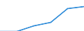 Health indicator: Health expectancy in absolute values at birth / Sex: Females / Unit of measure: Year / Geopolitical entity (reporting): European Union - 27 countries (2007-2013)