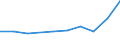 25 bis 64 Jahre / Tausend / Verarbeitendes Gewerbe/Herstellung von Waren / Nordmazedonien