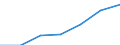 Unit of measure: Thousand / Education or training field: Science, mathematics and computing, engineering, manufacturing and construction / Geopolitical entity (reporting): France