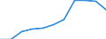 Thousand / First and second stage of tertiary education (levels 5 and 6) / Total / Total / Romania