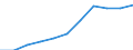 Thousand / First and second stage of tertiary education (levels 5 and 6) / Total / Total / North Macedonia