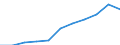 Thousand / First and second stage of tertiary education (levels 5 and 6) / Total / Total / Turkey