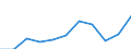 Thousand / First and second stage of tertiary education (levels 5 and 6) / Total / Females / Portugal