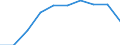 Unit of measure: Thousand / International Standard Classification of Education (ISCED 1997): First and second stage of tertiary education (levels 5 and 6) / Education or training field: Total / Sex: Total / Geopolitical entity (reporting): Poland