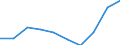 Unit of measure: Thousand / International Standard Classification of Education (ISCED 1997): First and second stage of tertiary education (levels 5 and 6) / Education or training field: Total / Sex: Total / Geopolitical entity (reporting): Sweden