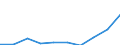 Unit of measure: Thousand / International Standard Classification of Education (ISCED 1997): First and second stage of tertiary education (levels 5 and 6) / Education or training field: Total / Sex: Males / Geopolitical entity (reporting): Germany