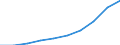 Unit of measure: Thousand / International Standard Classification of Education (ISCED 1997): First and second stage of tertiary education (levels 5 and 6) / Education or training field: Total / Sex: Males / Geopolitical entity (reporting): United States