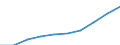 Unit of measure: Thousand / International Standard Classification of Education (ISCED 1997): First and second stage of tertiary education (levels 5 and 6) / Education or training field: Total / Sex: Females / Geopolitical entity (reporting): Belgium
